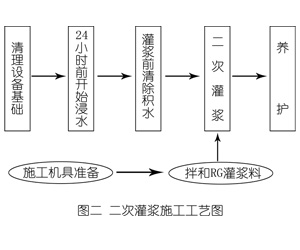 嘉鱼灌浆料施工工艺—文字完整版